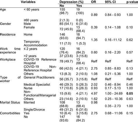 Bivariate Analysis Of The Relationship Between The Incidence Of