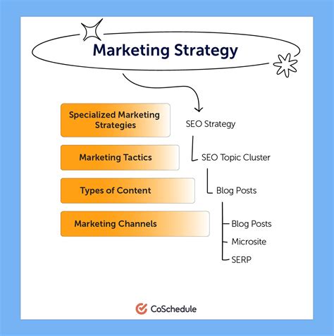 Exploring The 4 Types Of Marketing Strategies A Comprehensive Guide