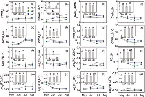 The Temporal Variations And Means Of Trait Based CWM A H And FDvar