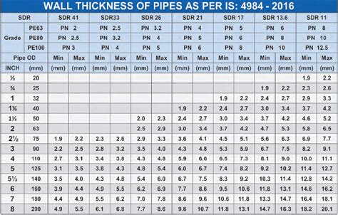 Dimension And Weight Of Hdpe Pipes As Per Is:4984-1995 PDF, 51% OFF