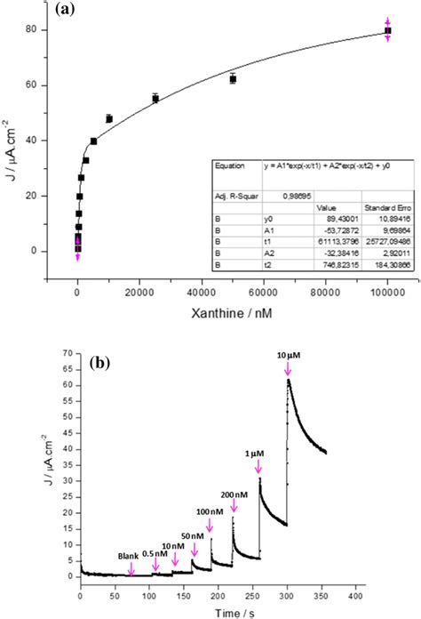 Calibration Curve Of The Developed CTF 1 Based Electrochemical