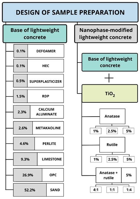 Buildings Free Full Text Synergistic Effect Of Combined Polymorphs Anatase Rutile Nano