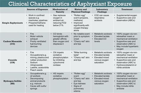 Management Of Simple And Systemic Asphyxiant Injury Emra