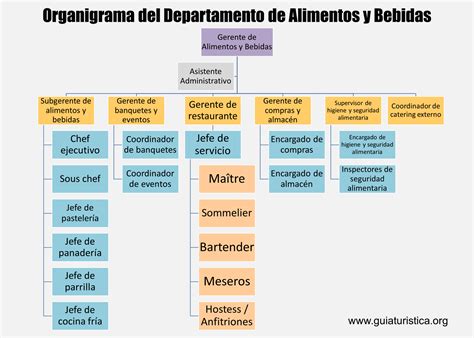 Departamento De Alimentos Y Bebidas En Un Hotel