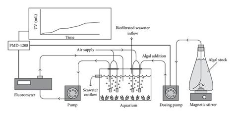 Fluorometer Controlled Apparatus Fca A Schematic Drawing Of Download Scientific Diagram