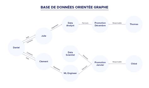 Bien Choisir Sa Base De Données Typologie Datascientest