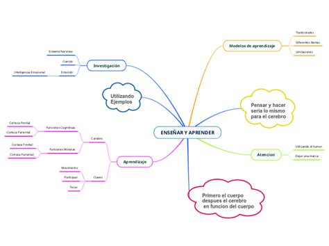 Ense Ar Y Aprender Mind Map