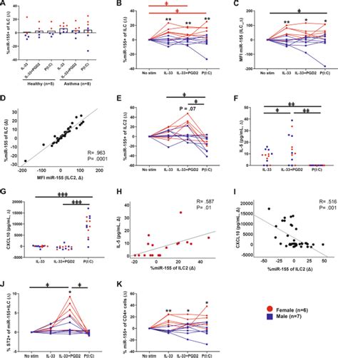 Microrna 155 Expression Suggests A Sex Disparity In Innate Lymphoid Cells At The Single Cell