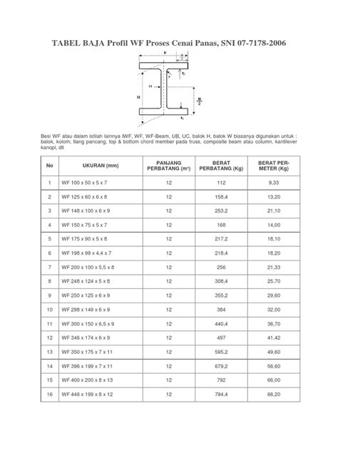 Tabel Baja Profil Wf Pdf Pdf Strength Of Materials Chemical