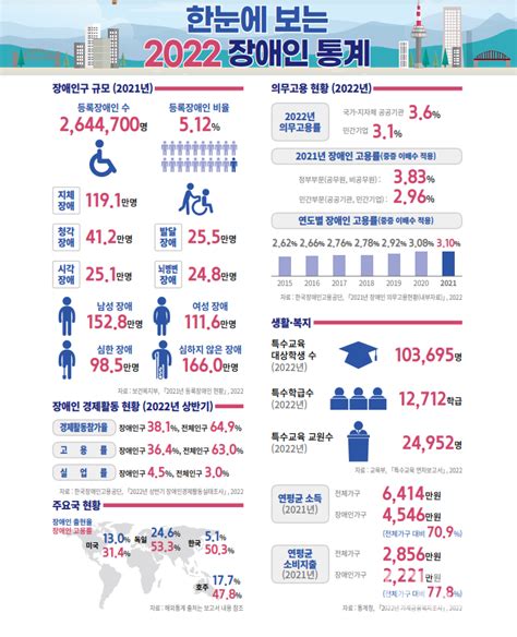 한 눈에 보는 2022 장애인 통계 Dwbnews장애인복지뉴스