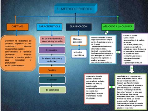 Mapa Conceptual De Metodo Cientifico Pdf Método Científico Teoría