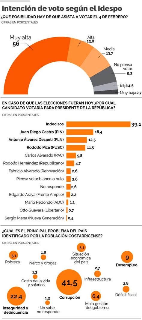 Encuesta De Una Muestra Empate T Cnico Entre Castro Lvarez Y Piza