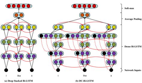 Illustration Of A Deep Stacked Bi Lstm And B Dc Bi Lstm Each Black