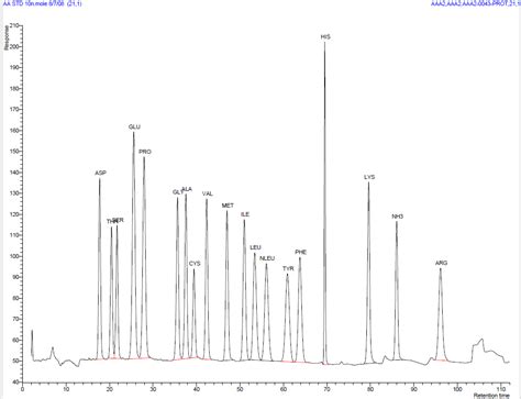 Total And Free Amino Acid Analysis Service From AltaBioscience