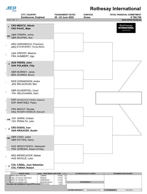 Michal Samulski On Twitter Eastbourne Doubles Draw Https T Co