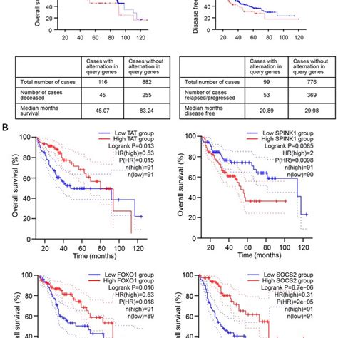 Prognostic Values Of The Degs In Patients With Hcc A Overall