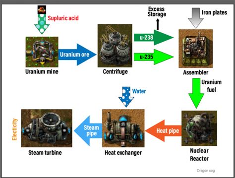 Power Production Factorio Wiki