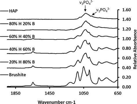 Example Ftir Atr Spectra For A Selection Of The Hapbrushite Mixtures