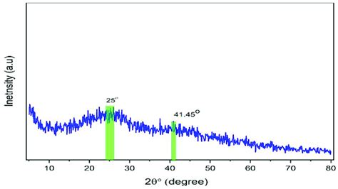 Xrd Pattern For The Synthesized Zinc Metal Complex Download Scientific Diagram