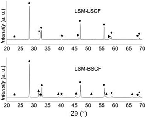 Xrd Patterns Of Lsm M Infiltrated Lscf And Bscf Cathodes On Sdc