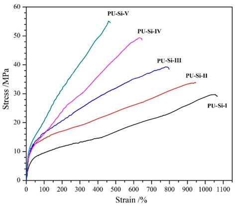 Typical Stress Strain Curves Of Pu Si Films Download Scientific Diagram