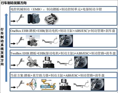 乘用车线控制动系统的法规要求分析 知乎