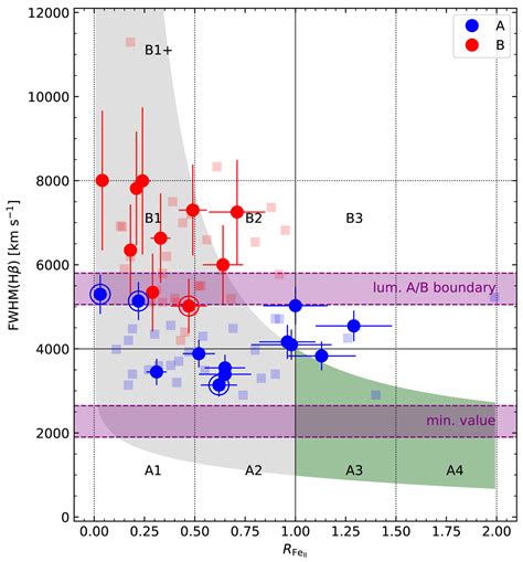 High Redshift Quasars Along The Main Sequence Astronomy