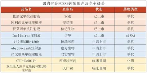 1年2万只需打2针的降脂药对国内所有降脂药影响如何？财经头条