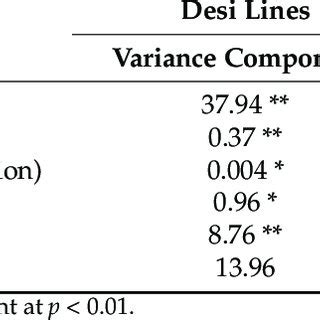 Combined Analysis Of Variance For Grain Yield Based On Multi Location