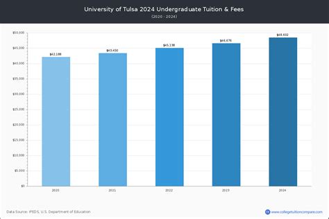 University of Tulsa - Tuition & Fees, Net Price