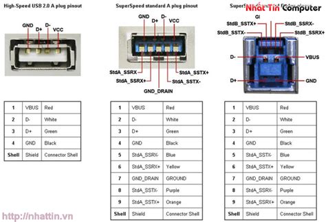 Phân Biệt Các Chuẩn Usb 20 Usb 30 Usb 31 Usb Type C Khi Sử Dụng