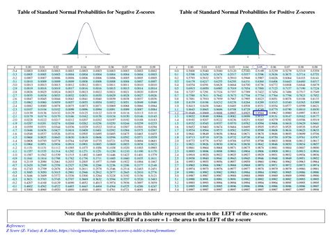 Solved Question The Standard Normal Distribution Table Z Score