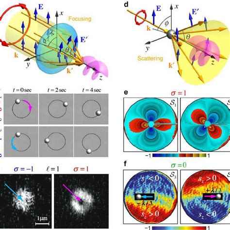 Pdf Spin Orbit Interactions Of Light