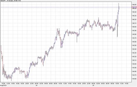 Bonds Slump Dollar Jumps After Powell Forexlive