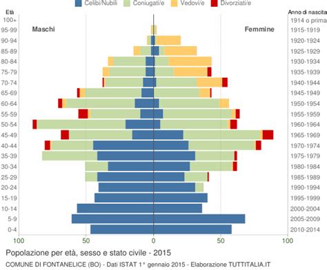 Popolazione Per Et Sesso E Stato Civile Fontanelice Bo