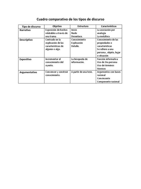 Cuadro Comparativo De Los Tipos De Discurso