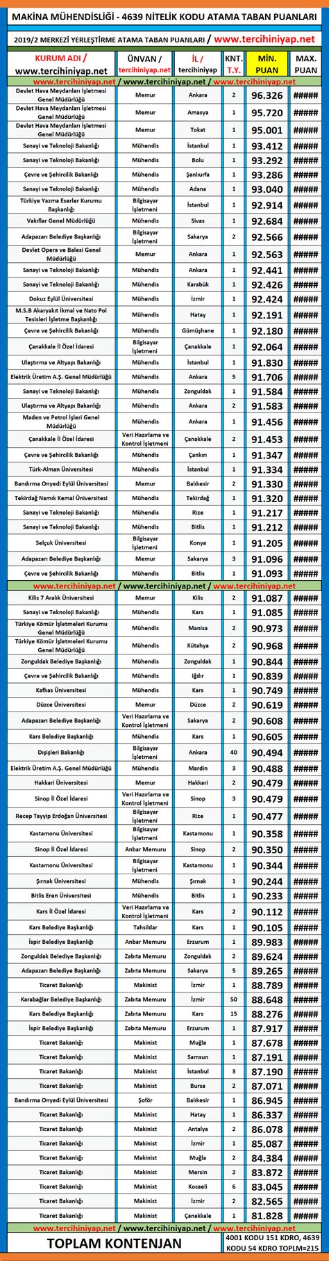 Makine Mühendisliği 2019 2 KPSS Atama Taban Puanları Tercihini Yap