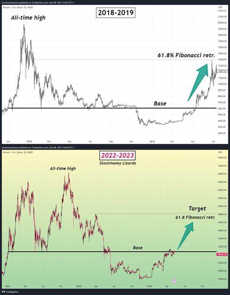 Stockmoney Lizards On Twitter Bitcoin Pattern