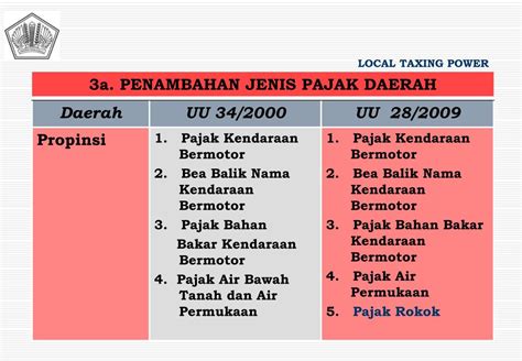 PPT PENYEMPURNAAN UNDANG UNDANG TENTANG PAJAK DAERAH DAN RETRIBUSI