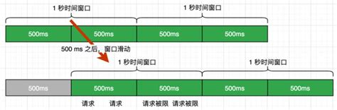 Java常见5种限流算法及7种限流方式java限流算法 Csdn博客