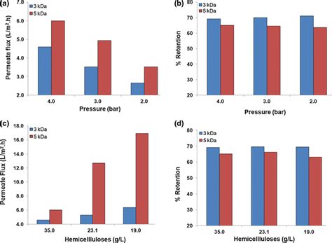 Effect Of Feed Pressure A B And Feed Dilution Rate C D On