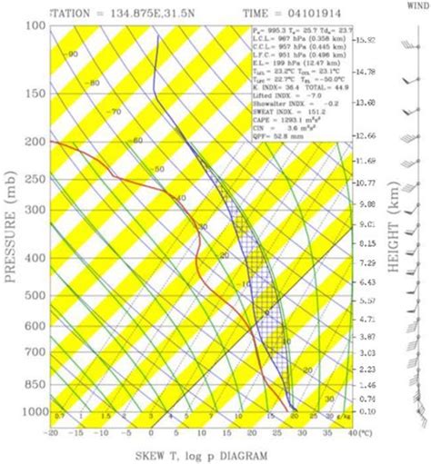 Skew T Log P Plot Of Vertical Profiles Of Temperature Dew Point