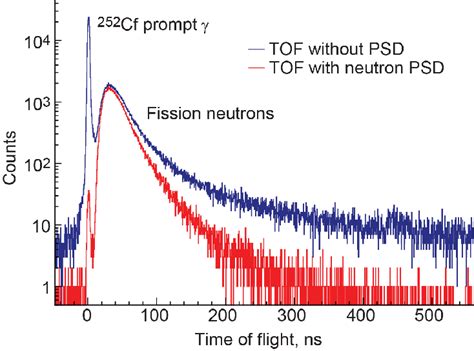 252 Cf Time Of Flight Tof Spectra With And Without Pulse Shape