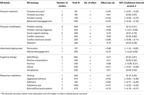 Frontiers Integrating Emotion Regulation And Emotional Intelligence Traditions A Meta Analysis