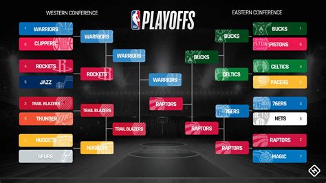 Whos In The Nba Playoffs 2020 Updated Odds To Win The 2019 2019 11 26