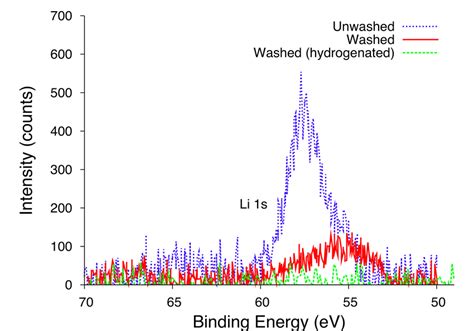 Xps Spectra Of The Li S Region Of The Unwashed Blue And Washed