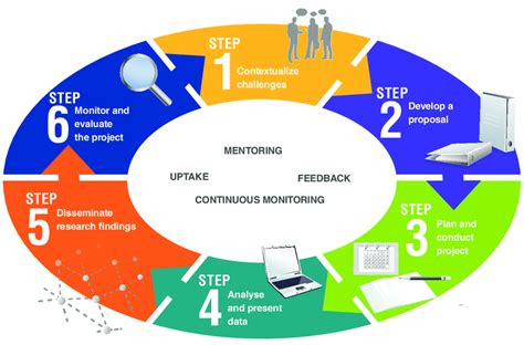 The Six Steps Of The Implementation Research Cycle Download Scientific Diagram