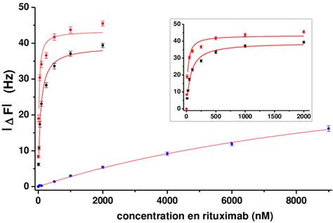 Impact De La Densit Surfacique En Antig Ne Sur L Interaction