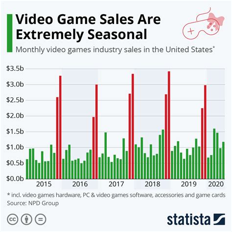 Chart: Video Game Sales Are Extremely Seasonal | Statista