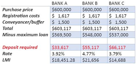 How Much Deposit Do You Need To Purchase News Ray White Carnegie